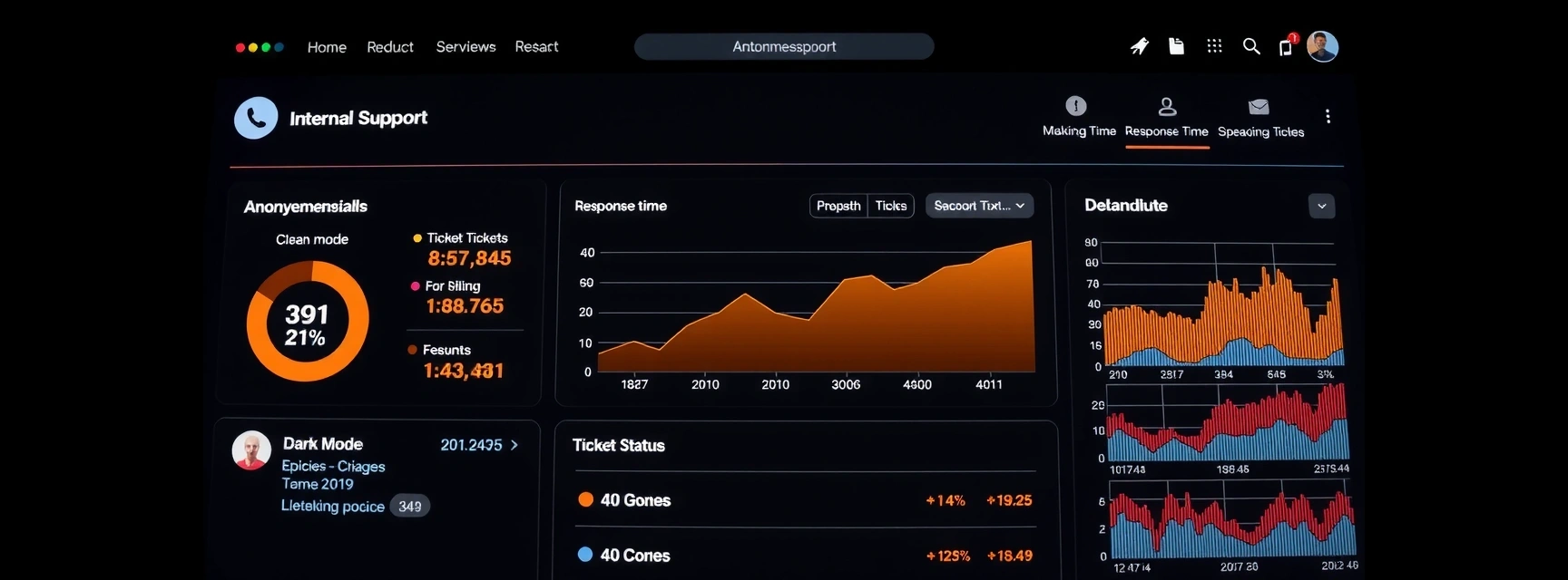 Dashboard de soporte interno - métricas de respuesta